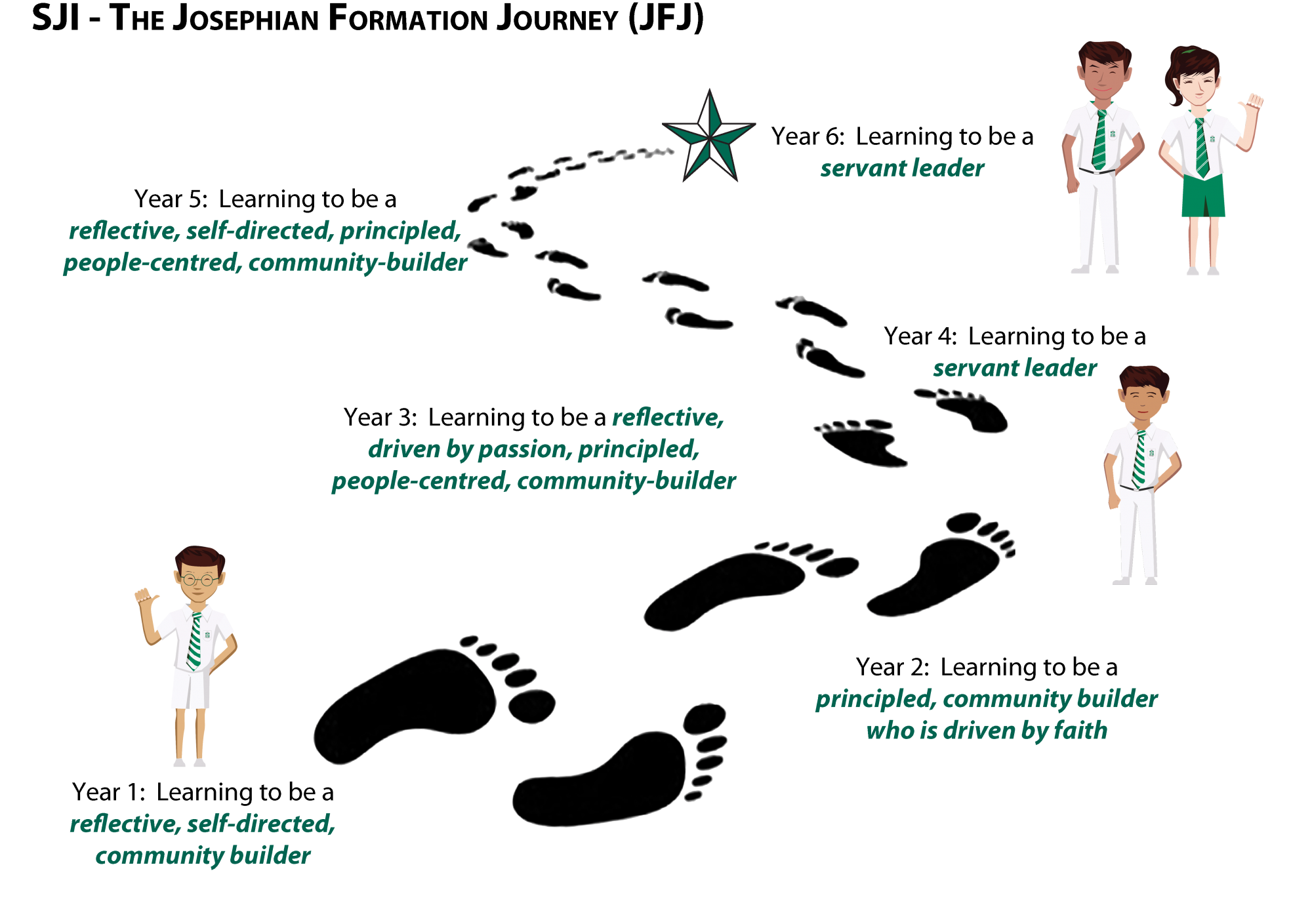 Josephian Formation Journey